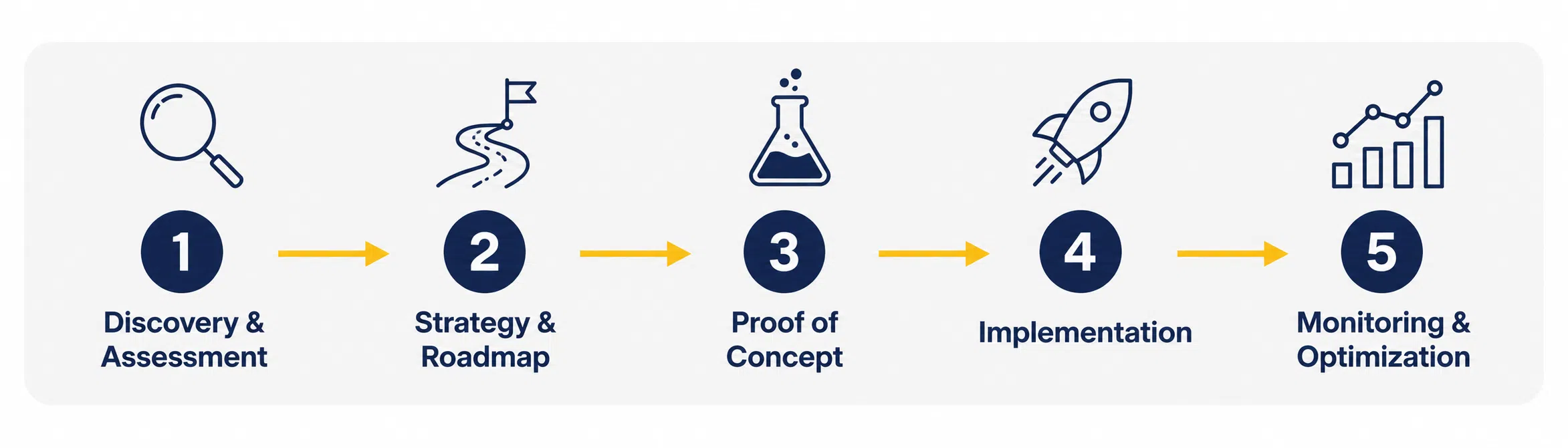 AI Consulting Process