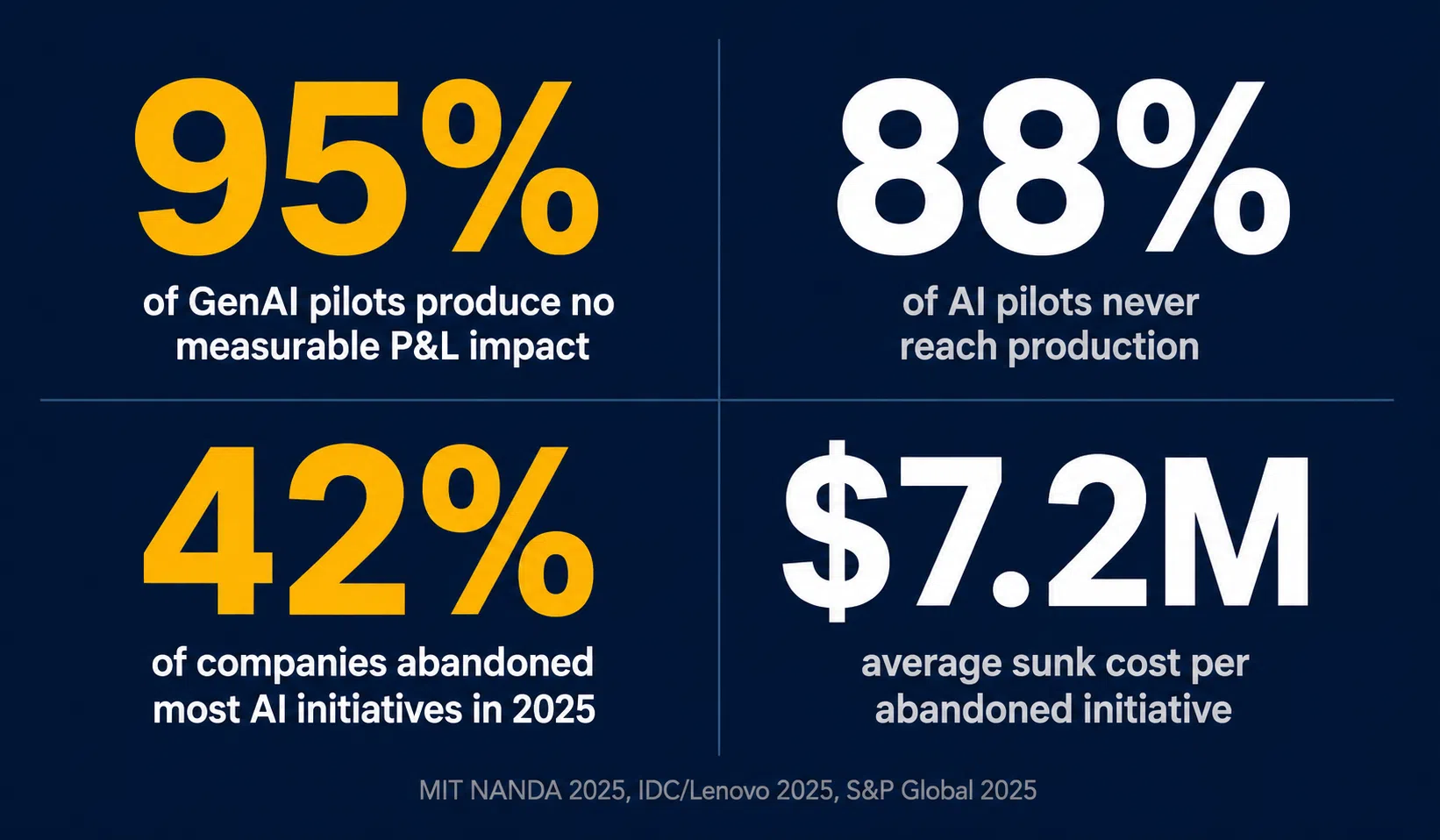 Enterprise AI Failure Statistics